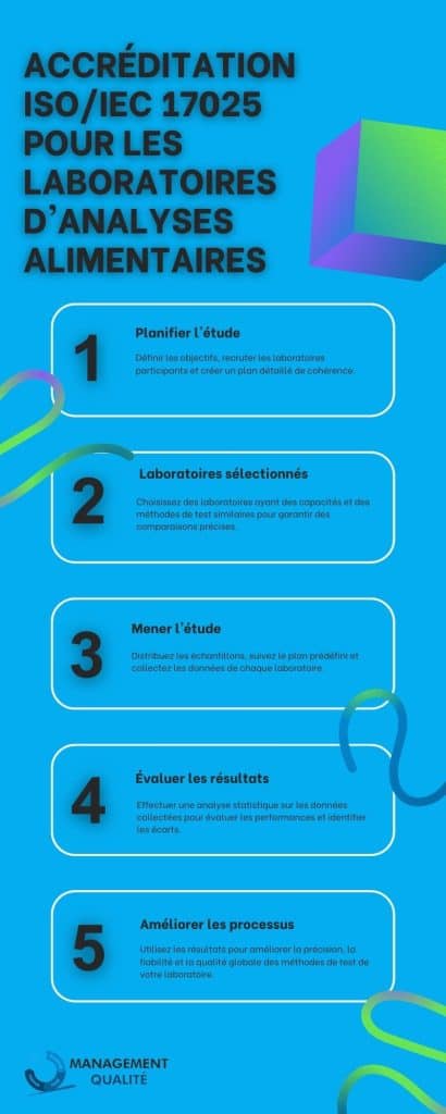 Comment obtenir l'accréditation ISO / CEI 17025 pour les laboratoires d'analyse des produits alimentaires ?