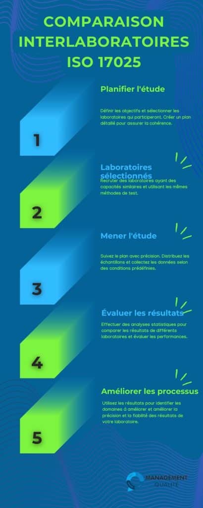 Comparaison entre laboratoires en ISO 17025