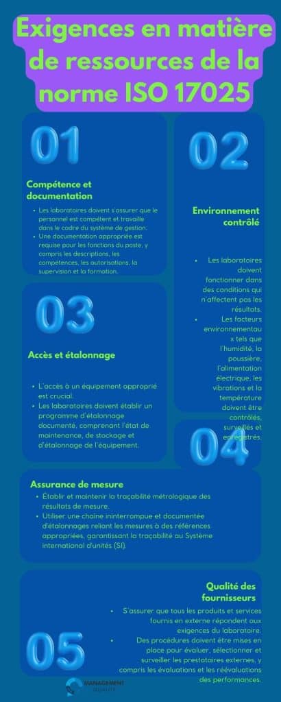 Besoins en ressources d'ISO 17025