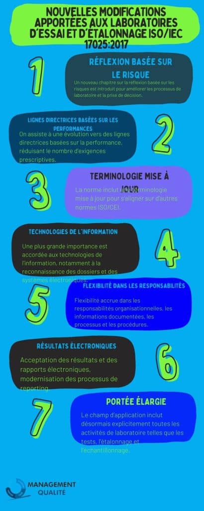 Changements apportés aux laboratoires d'essais et d'étalonnage ISO / IEC 17025: 2017