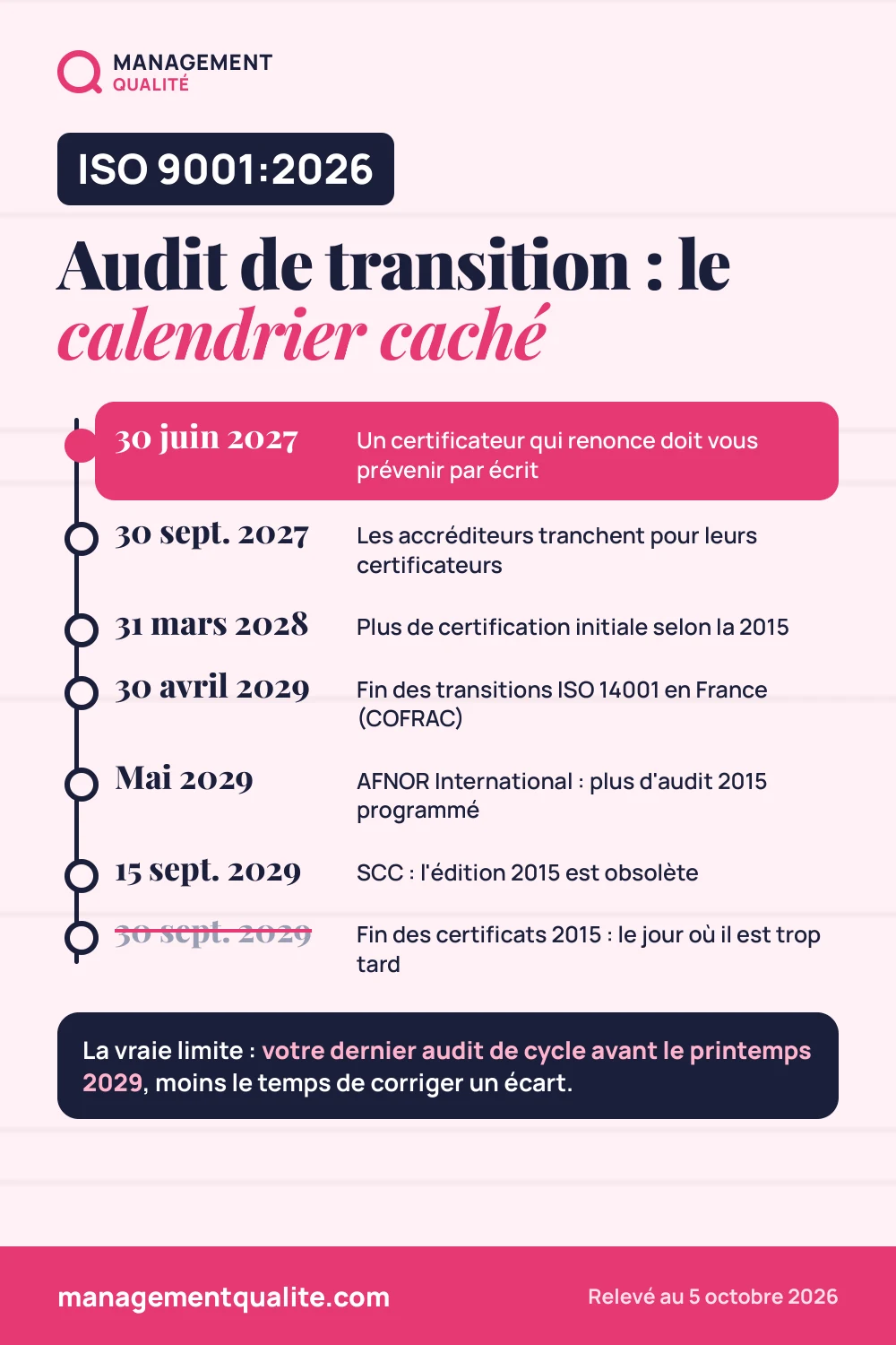 Audit de transition ISO 9001:2026 : le 30 septembre 2029 n'est pas la vraie date limite. 30 juin 2027, mai 2029, 15 septembre 2029, 30 avril 2029 pour ISO 14001 en France : le calendrier caché, relevé sur 22 acteurs au 5 octobre 2026.