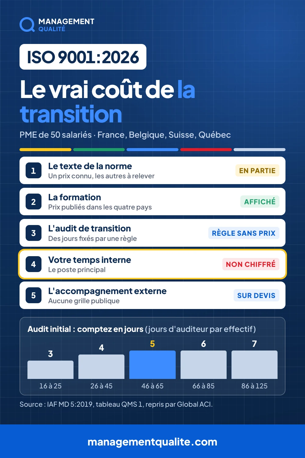 Combien coûte la transition ISO 9001:2026 pour une PME de 50 salariés ? Les cinq postes de la facture, de la norme au temps interne, et les jours d'audit fixés par l'IAF MD 5 selon l'effectif. Comparatif France, Belgique, Suisse et Québec.