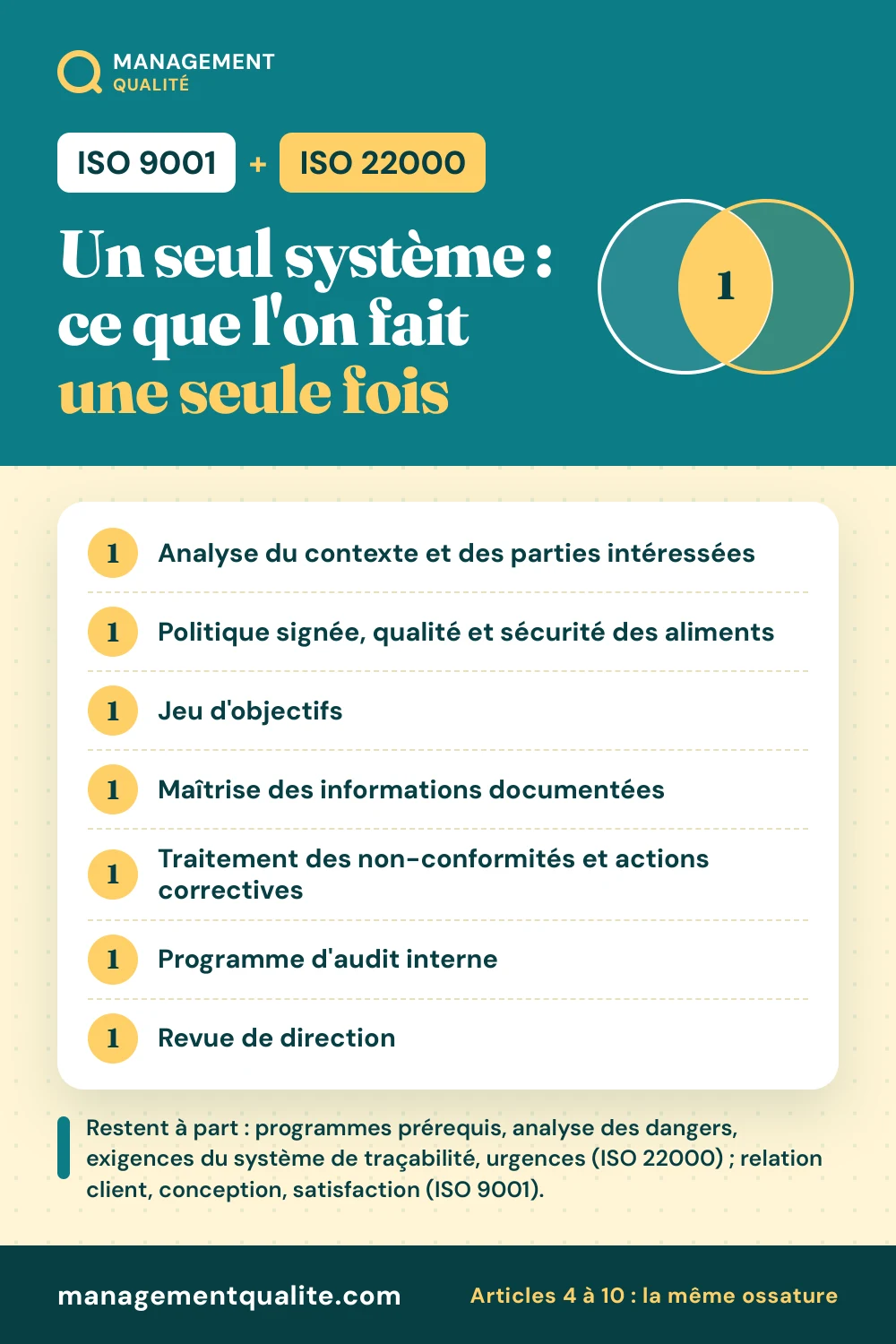 Intégrer ISO 9001 et ISO 22000 dans un seul système : même ossature des articles 4 à 10, une seule analyse du contexte, une seule politique, un seul audit interne, une seule revue de direction. Retour sur une unité de sauces de 30 personnes, partie de zéro.