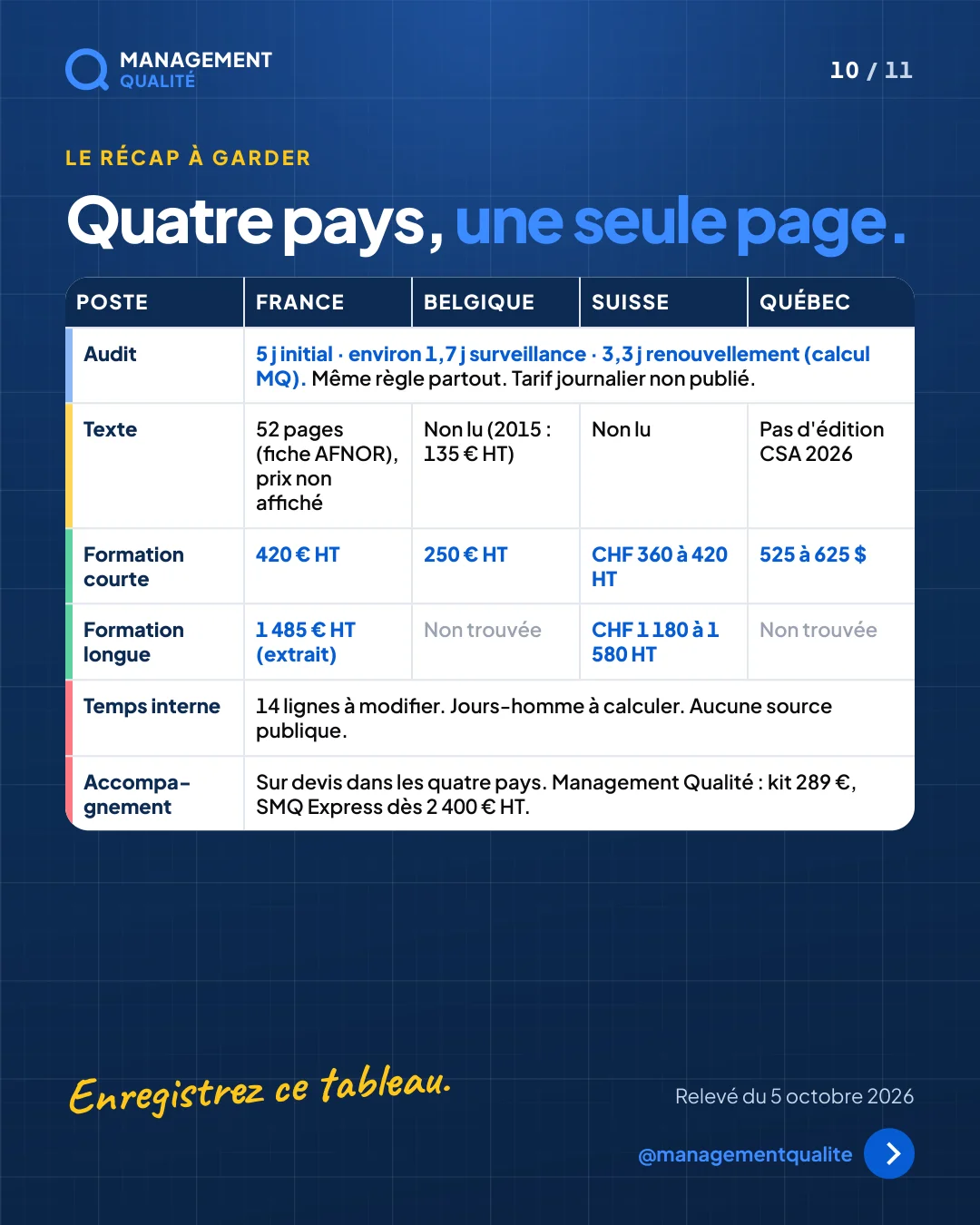 Récapitulatif : Coût de la transition ISO 9001:2026, quatre pays sur une page